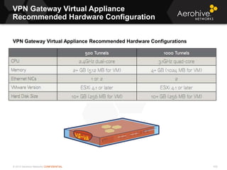 © 2013 Aerohive Networks CONFIDENTIAL
VPN Gateway Virtual Appliance
Recommended Hardware Configuration
432
VPN Gateway Virtual Appliance Recommended Hardware Configurations
 