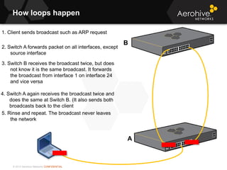 © 2013 Aerohive Networks CONFIDENTIAL
How loops happen
1. Client sends broadcast such as ARP request
2. Switch A forwards packet on all interfaces, except
source interface
3. Switch B receives the broadcast twice, but does
not know it is the same broadcast. It forwards
the broadcast from interface 1 on interface 24
and vice versa
4. Switch A again receives the broadcast twice and
does the same at Switch B. (It also sends both
broadcasts back to the client
5. Rinse and repeat. The broadcast never leaves
the network
B
A
 