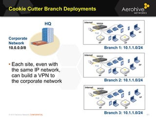 © 2013 Aerohive Networks CONFIDENTIAL
Cookie Cutter Branch Deployments
521
• Each site, even with
the same IP network,
can build a VPN to
the corporate network
HQ
Corporate
Network
10.0.0.0/8 Branch 1: 10.1.1.0/24
Branch 2: 10.1.1.0/24
Branch 3: 10.1.1.0/24
 