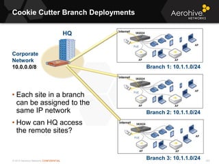 © 2013 Aerohive Networks CONFIDENTIAL
Cookie Cutter Branch Deployments
522
• Each site in a branch
can be assigned to the
same IP network
• How can HQ access
the remote sites?
HQ
Corporate
Network
10.0.0.0/8 Branch 1: 10.1.1.0/24
Branch 2: 10.1.1.0/24
Branch 3: 10.1.1.0/24
 