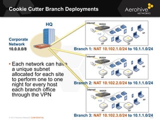 © 2013 Aerohive Networks CONFIDENTIAL
Cookie Cutter Branch Deployments
523
• Each network can have
a unique subnet
allocated for each site
to perform one to one
night for every host
each branch office
through the VPN
HQ
Corporate
Network
10.0.0.0/8 Branch 1: NAT 10.102.1.0/24 to 10.1.1.0/24
Branch 2: NAT 10.102.2.0/24 to 10.1.1.0/24
Branch 3: NAT 10.102.3.0/24 to 10.1.1.0/24
 