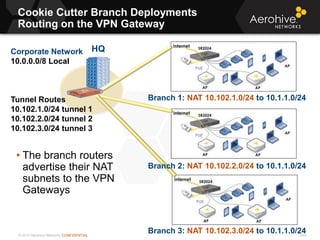 © 2013 Aerohive Networks CONFIDENTIAL
Cookie Cutter Branch Deployments
Routing on the VPN Gateway
524
• The branch routers
advertise their NAT
subnets to the VPN
Gateways
HQCorporate Network
10.0.0.0/8 Local
Tunnel Routes
10.102.1.0/24 tunnel 1
10.102.2.0/24 tunnel 2
10.102.3.0/24 tunnel 3
Branch 1: NAT 10.102.1.0/24 to 10.1.1.0/24
Branch 2: NAT 10.102.2.0/24 to 10.1.1.0/24
Branch 3: NAT 10.102.3.0/24 to 10.1.1.0/24
 
