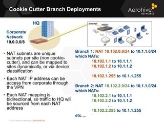 © 2013 Aerohive Networks CONFIDENTIAL
• NAT subnets are unique
subnets per site (non cookie-
cutter), and can be mapped to
sites dynamically, or via device
classification
• Each NAT IP address can be
access from corporate through
the VPN
• Each NAT mapping is
bidirectional, so traffic to HQ will
be sourced from each NAT
address
Cookie Cutter Branch Deployments
HQ
Corporate
Network
10.0.0.0/8
Branch 1: NAT 10.102.0.0/24 to 10.1.1.0/24
which NATs:
10.102.1.1 to 10.1.1.1
10.102.1.2 to 10.1.1.2
. .
10.102.1.255 to 10.1.1.255
Branch 2: NAT 10.102.2.0/24 to 10.1.1.0/24
which NATs:
10.102.2.1 to 10.1.1.1
10.102.2.2 to 10.1.1.2
. .
10.102.2.255 to 10.1.1.255
etc….
 