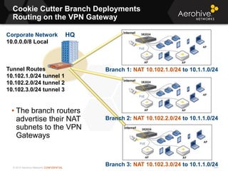 © 2013 Aerohive Networks CONFIDENTIAL
Cookie Cutter Branch Deployments
Routing on the VPN Gateway
541
• The branch routers
advertise their NAT
subnets to the VPN
Gateways
HQCorporate Network
10.0.0.0/8 Local
Tunnel Routes
10.102.1.0/24 tunnel 1
10.102.2.0/24 tunnel 2
10.102.3.0/24 tunnel 3
Branch 1: NAT 10.102.1.0/24 to 10.1.1.0/24
Branch 2: NAT 10.102.2.0/24 to 10.1.1.0/24
Branch 3: NAT 10.102.3.0/24 to 10.1.1.0/24
 
