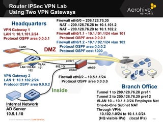 © 2013 Aerohive Networks CONFIDENTIAL
Router IPSec VPN Lab
Using Two VPN Gateways
546
Headquarters
DMZ
802.1Q
Inside
Firewall eth0/0 – 209.128.76.30
NAT – 209.128.76.28 to 10.1.101.2
NAT – 209.128.76.29 to 10.1.102.2
Firewall eth0/1.1 - 10.1.101.1/24 vlan 101
Protocol OSPF area 0.0.0.1
Firewall eth0/1.2 - 10.1.102.1/24 vlan 102
Protocol OSPF area 0.0.0.2
Protocol OSPF cost 1000
Internal Network
AD Server
10.5.1.10
VPN Gateway 1
LAN 1: 10.1.101.2/24
Protocol OSPF area 0.0.0.1
VPN Gateway 2
LAN 1: 10.1.102.2/24
Protocol OSPF area 0.0.0.2
VLAN
102
VLAN
101
eth0/1
eth0/2
eth0/0
LAN1
LAN 1
Firewall eth0/2 – 10.5.1.1/24
Protocol OSPF area 0.0.0.0
Branch Office
Tunnel 1 to 209.128.76.28 pref 1
Tunnel 2 to 209.128.76.29 pref 2
VLAN 10 – 10.1.1.0/24 Employee Net
One-to-One Subnet NAT
Through VPN:
10.102.1.0/24 to 10.1.1.0/24
(HQ visible IPs) (local IPs)
 