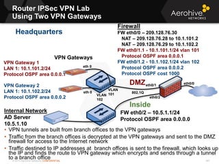 © 2013 Aerohive Networks CONFIDENTIAL
Router IPSec VPN Lab
Using Two VPN Gateways
547
• VPN tunnels are built from branch offices to the VPN gateways
• Traffic from the branch offices is decrypted at the VPN gateways and sent to the DMZ
firewall for access to the Internet network
• Traffic destined to IP addresses at branch offices is sent to the firewall, which looks up
the IP and finds the route to VPN gateway which encrypts and sends through a tunnel
to a branch office
DMZ
802.1Q
Inside
Firewall
FW eth0/0 – 209.128.76.30
NAT – 209.128.76.28 to 10.1.101.2
NAT – 209.128.76.29 to 10.1.102.2
FW eth0/1.1 - 10.1.101.1/24 vlan 101
Protocol OSPF area 0.0.0.1
FW eth0/1.2 - 10.1.102.1/24 vlan 102
Protocol OSPF area 0.0.0.2
Protocol OSPF cost 1000
Internal Network
AD Server
10.5.1.10
FW eth0/2 – 10.5.1.1/24
Protocol OSPF area 0.0.0.0
VPN Gateway 1
LAN 1: 10.1.101.2/24
Protocol OSPF area 0.0.0.1
VPN Gateway 2
LAN 1: 10.1.102.2/24
Protocol OSPF area 0.0.0.2
VPN Gateways
VLAN
102
VLAN
101
eth0/1
eth0/2
eth0/0
eth 0
eth 0
Headquarters
 