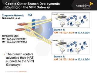 © 2013 Aerohive Networks CONFIDENTIAL
Corporate Network
10.0.0.0/8 Local
Tunnel Routes
10.102.1.0/24 tunnel 1
10.102.2.0/24 tunnel 2
Cookie Cutter Branch Deployments
Routing on the VPN Gateway
• The branch routers
advertise their NAT
subnets to the VPN
Gateways
HQ
Branch 1:
NAT 10.102.1.0/24 to 10.1.1.0/24
Branch 2:
NAT 10.102.1.0/24 to 10.1.1.0/24
 