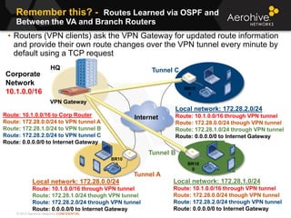© 2013 Aerohive Networks CONFIDENTIAL
Remember this? - Routes Learned via OSPF and
Between the VA and Branch Routers
• Routers (VPN clients) ask the VPN Gateway for updated route information
and provide their own route changes over the VPN tunnel every minute by
default using a TCP request
VPN Gateway
HQ
BR10
0
BR10
0
Local network: 172.28.0.0/24
Route: 10.1.0.0/16 through VPN tunnel
Route: 172.28.1.0/24 though VPN tunnel
Route: 172.28.2.0/24 through VPN tunnel
Route: 0.0.0.0/0 to Internet Gateway
Local network: 172.28.2.0/24
Route: 10.1.0.0/16 through VPN tunnel
Route: 172.28.0.0/24 though VPN tunnel
Route: 172.28.1.0/24 through VPN tunnel
Route: 0.0.0.0/0 to Internet Gateway
BR10
0
Internet
Corporate
Network
10.1.0.0/16
Route: 10.1.0.0/16 to Corp Router
Route: 172.28.0.0/24 to VPN tunnel A
Route: 172.28.1.0/24 to VPN tunnel B
Route: 172.28.2.0/24 to VPN tunnel C
Route: 0.0.0.0/0 to Internet Gateway
Tunnel A
Tunnel B
Tunnel C
Local network: 172.28.1.0/24
Route: 10.1.0.0/16 through VPN tunnel
Route: 172.28.0.0/24 though VPN tunnel
Route: 172.28.2.0/24 through VPN tunnel
Route: 0.0.0.0/0 to Internet Gateway
 