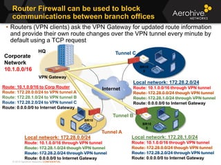 © 2013 Aerohive Networks CONFIDENTIAL
Router Firewall can be used to block
communications between branch offices
• Routers (VPN clients) ask the VPN Gateway for updated route information
and provide their own route changes over the VPN tunnel every minute by
default using a TCP request
VPN Gateway
HQ
BR10
0
BR10
0
Local network: 172.28.0.0/24
Route: 10.1.0.0/16 through VPN tunnel
Route: 172.28.1.0/24 though VPN tunnel
Route: 172.28.2.0/24 through VPN tunnel
Route: 0.0.0.0/0 to Internet Gateway
Local network: 172.28.2.0/24
Route: 10.1.0.0/16 through VPN tunnel
Route: 172.28.0.0/24 though VPN tunnel
Route: 172.28.1.0/24 through VPN tunnel
Route: 0.0.0.0/0 to Internet Gateway
BR10
0
Internet
Corporate
Network
10.1.0.0/16
Route: 10.1.0.0/16 to Corp Router
Route: 172.28.0.0/24 to VPN tunnel A
Route: 172.28.1.0/24 to VPN tunnel B
Route: 172.28.2.0/24 to VPN tunnel C
Route: 0.0.0.0/0 to Internet Gateway
Tunnel A
Tunnel B
Tunnel C
Local network: 172.28.1.0/24
Route: 10.1.0.0/16 through VPN tunnel
Route: 172.28.0.0/24 though VPN tunnel
Route: 172.28.2.0/24 through VPN tunnel
Route: 0.0.0.0/0 to Internet Gateway
 