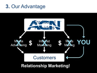Mass
Mailing
Internet
Marketing
Media
Advertising
3. Our Advantage
x x x YOU
Relationship Marketing!
Traditional
Providers
Customers
$ $
 