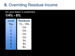 6. Overriding Residual Income
On your team’s customers
1/4% - 8%
Level
You
1
2
3
4
5
6
7
Residuals
1% - 10%
¼%
¼%
¼%
½%
3%
5%
8%
 