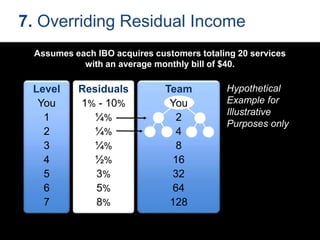 7. Overriding Residual Income
Level
You
1
2
3
4
5
6
7
Residuals
1% - 10%
¼%
¼%
¼%
½%
3%
5%
8%
Team
You
2
4
8
16
32
64
128
Hypothetical
Example for
Illustrative
Purposes only
Assumes each IBO acquires customers totaling 20 services
with an average monthly bill of $40.
 
