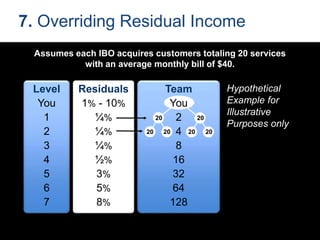 7. Overriding Residual Income
Level
You
1
2
3
4
5
6
7
Residuals
1% - 10%
¼%
¼%
¼%
½%
3%
5%
8%
Team
You
2
4
8
16
32
64
128
20
20 20
20
20 20
Hypothetical
Example for
Illustrative
Purposes only
Assumes each IBO acquires customers totaling 20 services
with an average monthly bill of $40.
 