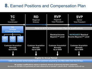 SVP
Senior
Vice President
TC
Team
Coordinator
8. Earned Positions and Compensation Plan
RD
Regional
Director
INCREASED Residual
Income Beyond 7th Level
Residual Income
Beyond 7th Level
Eligible for Annual Retreat
RVP
Regional
Vice President
QTT QTT
TC
15 Points
4 Preferred Services
200
Customer
Points
200
Customer
Points
QTT200
Customer
Points
Customer Acquisition
Bonuses
Up to $280
Customer Acquisition
Bonuses
Up to $360
Customer Acquisition
Bonuses
Up to $430
Customer Acquisition
Bonuses
Up to $450
Refer to ACN’s Compensation Plan for qualifications
Success as an ACN IBO is not guaranteed, but rather
influenced by an individual’s specific efforts. Individual results will vary.
All position qualifications require a minimum amount of personal and team customers.
Success as an ACN IBO is not guaranteed, but rather influenced by an individual’s specific efforts. Individual results will vary.
CABs are bonuses earned weekly based on customers acquired by new IBOs within their first 30 days.
 