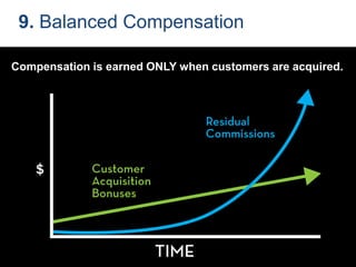 9. Balanced Compensation
Compensation is earned ONLY when customers are acquired.
 