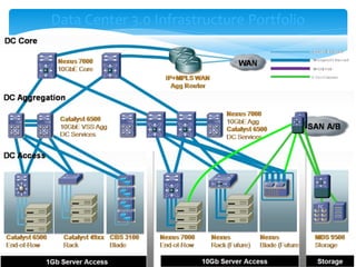 Data Center 3.0 Infrastructure Portfolio
 