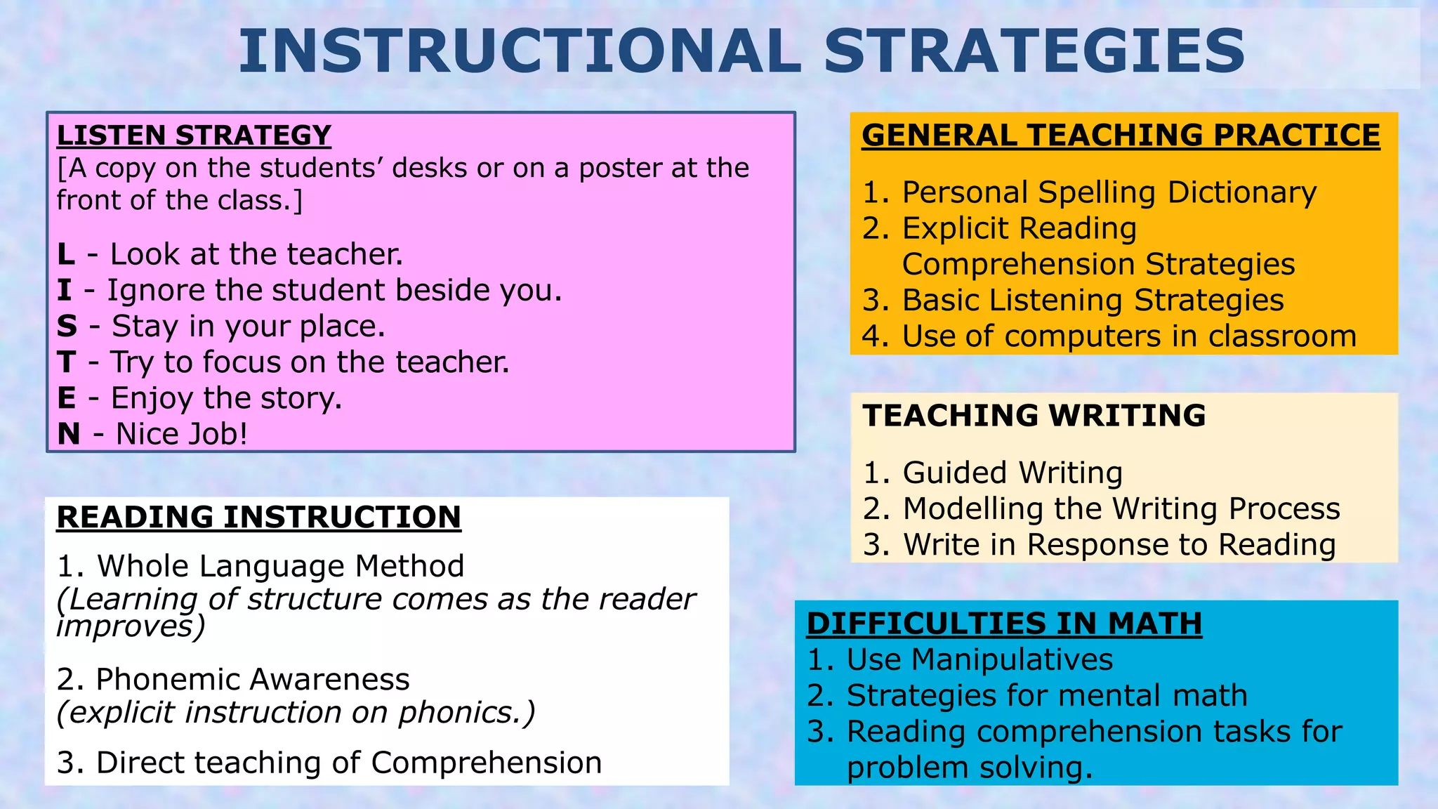INSTRUCTIONAL STRATEGIES
TEACHING WRITING
1. Guided Writing
2. Modelling the Writing Process
3. Write in Response to Reading
DIFFICULTIES IN MATH
1. Use Manipulatives
2. Strategies for mental math
3. Reading comprehension tasks for
problem solving.
GENERAL TEACHING PRACTICE
1. Personal Spelling Dictionary
2. Explicit Reading
Comprehension Strategies
3. Basic Listening Strategies
4. Use of computers in classroom
READING INSTRUCTION
1. Whole Language Method
(Learning of structure comes as the reader
improves)
2. Phonemic Awareness
(explicit instruction on phonics.)
3. Direct teaching of Comprehension
LISTEN STRATEGY
[A copy on the students’ desks or on a poster at the
front of the class.]
L - Look at the teacher.
I - Ignore the student beside you.
S - Stay in your place.
T - Try to focus on the teacher.
E - Enjoy the story.
N - Nice Job!
 
