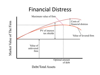 Financial Distress
                              Maximum value of firm

                                                                      Costs of
Market Value of The Firm



                                                                      financial distress

                                       PV of interest
                                         tax shields
                                                                       Value of levered firm



                            Value of
                           unlevered
                                firm


                                                    Optimal amount
                                                            of debt
                              Debt/Total Assets
 