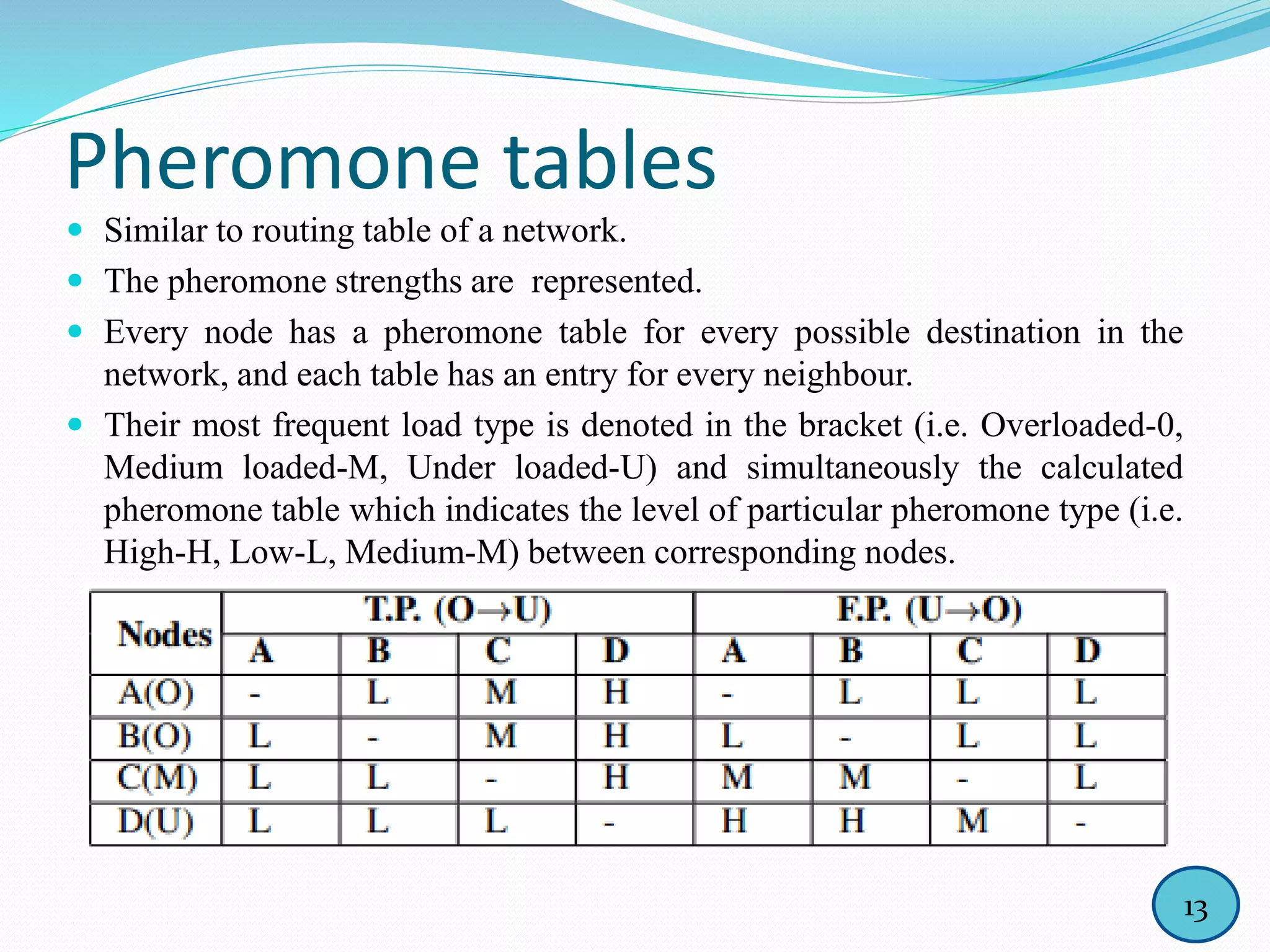 Pheromone tables
 Similar to routing table of a network.
 The pheromone strengths are represented.
 Every node has a pheromone table for every possible destination in the
network, and each table has an entry for every neighbour.
 Their most frequent load type is denoted in the bracket (i.e. Overloaded-0,
Medium loaded-M, Under loaded-U) and simultaneously the calculated
pheromone table which indicates the level of particular pheromone type (i.e.
High-H, Low-L, Medium-M) between corresponding nodes.
13
 