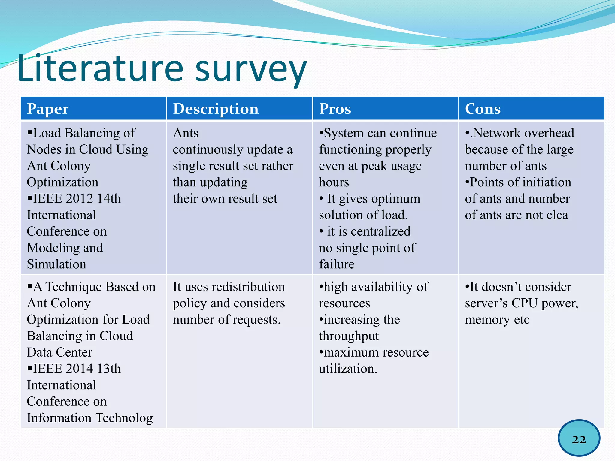 Literature survey
Paper Description Pros Cons
Load Balancing of
Nodes in Cloud Using
Ant Colony
Optimization
IEEE 2012 14th
International
Conference on
Modeling and
Simulation
Ants
continuously update a
single result set rather
than updating
their own result set
•System can continue
functioning properly
even at peak usage
hours
• It gives optimum
solution of load.
• it is centralized
no single point of
failure
•.Network overhead
because of the large
number of ants
•Points of initiation
of ants and number
of ants are not clea
A Technique Based on
Ant Colony
Optimization for Load
Balancing in Cloud
Data Center
IEEE 2014 13th
International
Conference on
Information Technolog
It uses redistribution
policy and considers
number of requests.
•high availability of
resources
•increasing the
throughput
•maximum resource
utilization.
•It doesn’t consider
server’s CPU power,
memory etc
22
 