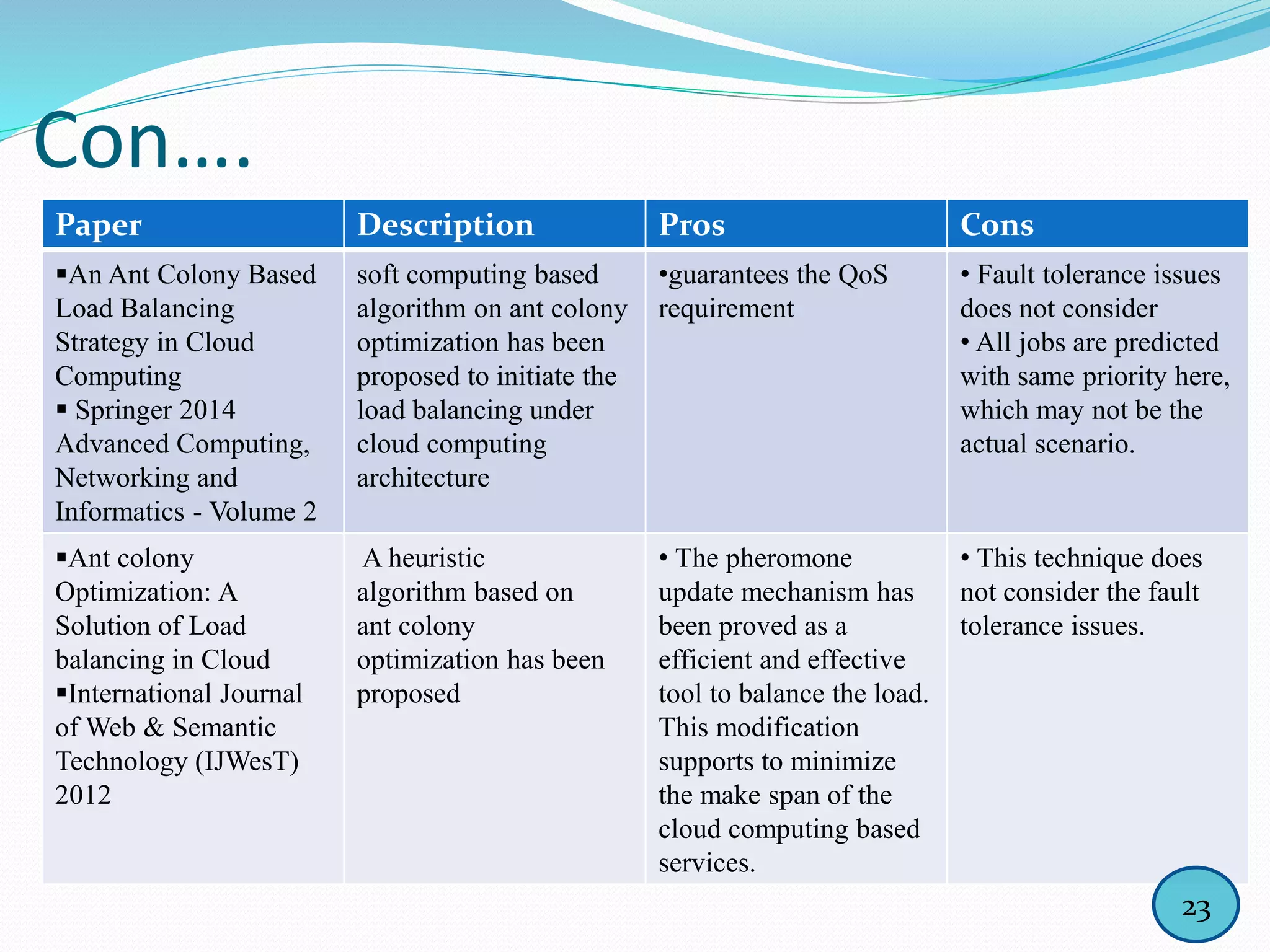 Con….
Paper Description Pros Cons
An Ant Colony Based
Load Balancing
Strategy in Cloud
Computing
 Springer 2014
Advanced Computing,
Networking and
Informatics - Volume 2
soft computing based
algorithm on ant colony
optimization has been
proposed to initiate the
load balancing under
cloud computing
architecture
•guarantees the QoS
requirement
• Fault tolerance issues
does not consider
• All jobs are predicted
with same priority here,
which may not be the
actual scenario.
Ant colony
Optimization: A
Solution of Load
balancing in Cloud
International Journal
of Web & Semantic
Technology (IJWesT)
2012
A heuristic
algorithm based on
ant colony
optimization has been
proposed
• The pheromone
update mechanism has
been proved as a
efficient and effective
tool to balance the load.
This modification
supports to minimize
the make span of the
cloud computing based
services.
• This technique does
not consider the fault
tolerance issues.
23
 