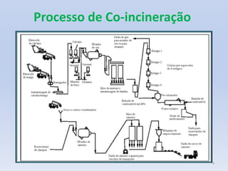 4Processo de Co-incineração