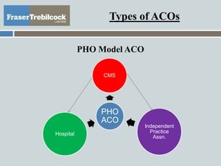 Types of ACOs
PHO Model ACO
PHO
ACO
Hospital
Independent
Practice
Assn.
CMS
 