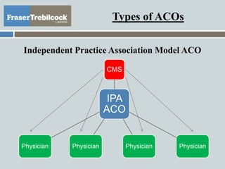 Types of ACOs
Independent Practice Association Model ACO
IPA
ACO
CMS
PhysicianPhysicianPhysicianPhysician
 