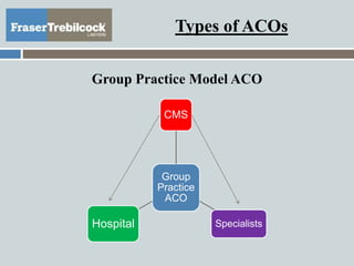 Types of ACOs
Group Practice Model ACO
Group
Practice
ACO
CMS
SpecialistsHospital
 