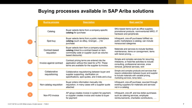 SAP Ariba Procurement: The Buying Process | PDF