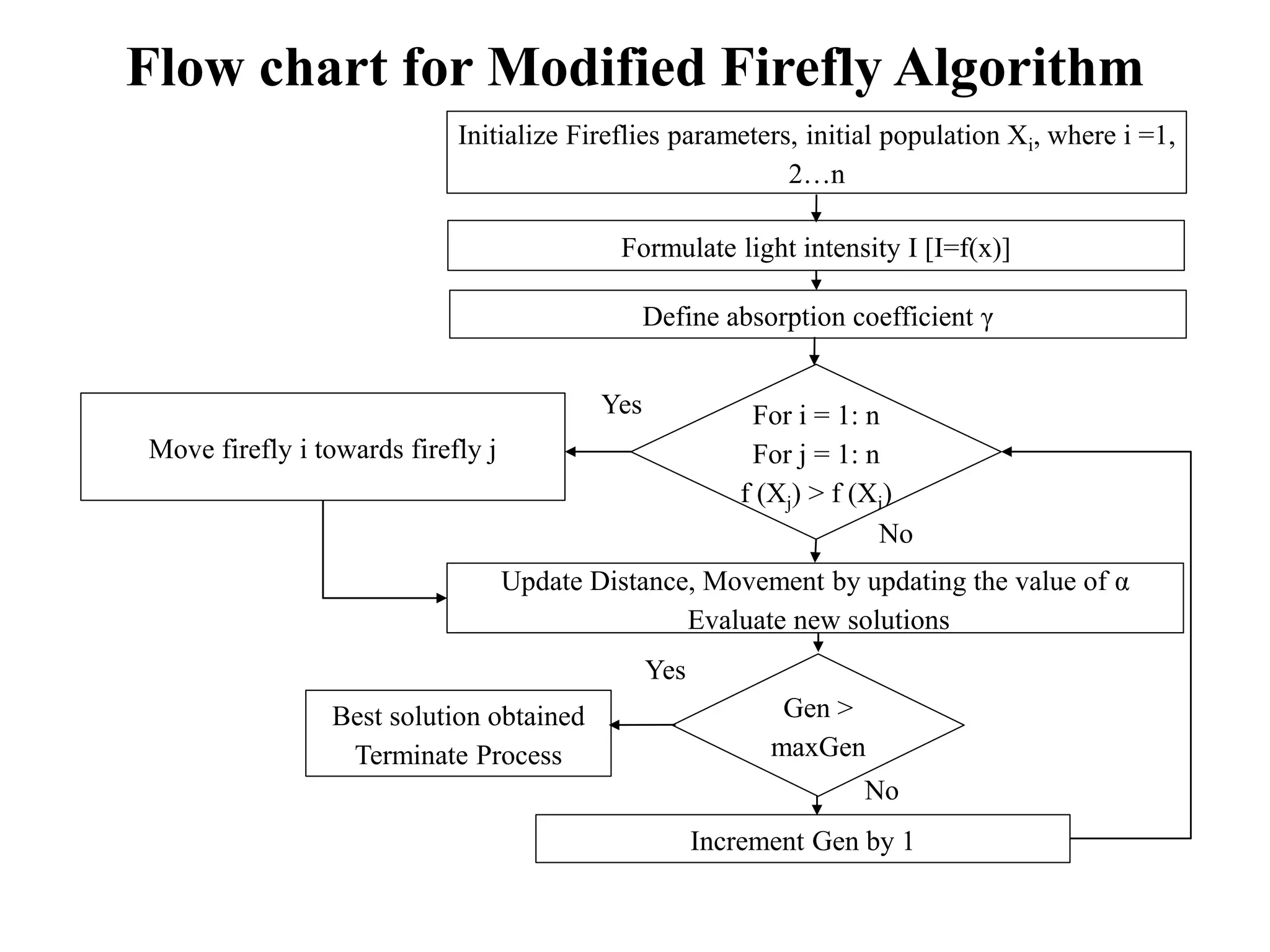 Yes
No
No
Define absorption coefficient γ
Formulate light intensity I [I=f(x)]
Initialize Fireflies parameters, initial population Xi, where i =1,
2…n
Increment Gen by 1
For i = 1: n
For j = 1: n
f (Xj) > f (Xi)
Best solution obtained
Terminate Process
Gen >
maxGen
Yes
Update Distance, Movement by updating the value of α
Evaluate new solutions
Move firefly i towards firefly j
Flow chart for Modified Firefly Algorithm
 