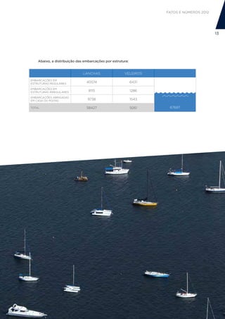 FATOS E NÚMEROS 2012




                                                                                          13




    Abaixo, a distribuição das embarcações por estrutura:


                              lanchas                 veleiros
embarcações em
estruturas regulares            40574                       6431
embarcações em
estruturas IRregulares           8115                       1286
embarcações ABRIGADAS
EM CASA OU POITAS               9738                        1543

TOTAL                           58427                       9261    67687
 