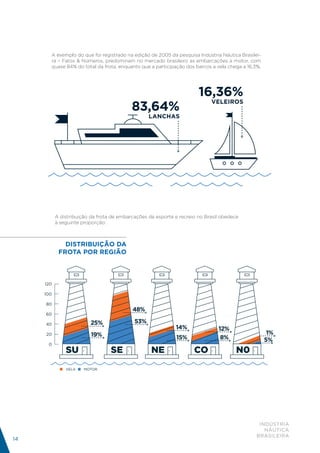 A exemplo do que foi registrado na edição de 2005 da pesquisa Indústria Náutica Brasilei-
       ra – Fatos & Números, predominam no mercado brasileiro as embarcações a motor, com
       quase 84% do total da frota, enquanto que a participação dos barcos a vela chega a 16,3%.




                                                                       16,36%
                                                                            VELEIROS
                                           83,64%
                                                  LANCHAS




           A distribuição da frota de embarcações de esporte e recreio no Brasil obedece
           à seguinte proporção:



              DISTRIBUIÇÃO DA
            FROTA POR REGIÃO
                           DISTRIBUIÇÃO DAS ESTRUTURAS POR REGIÃO
                        DISTRIBUIÇÃO DAS ESTRUTURAS POR REGIÃO (%)



     120

     100

     80
                                           48%
     60

     40                  25%                53%
                                                             14%               12%
     20                   19%                                                                       1%
                                                             15%                8%                 5%
      0
               SU                 SE               NE                CO                N0
               VELA    MOTOR




                                                                                               INDÚSTRIA
                                                                                                 NÁUTICA
                                                                                              BRASILEIRA
14
 