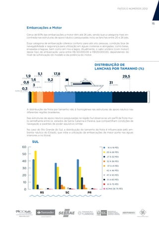 FATOS E NÚMEROS 2012




                                                                                                                              15
               Embarcações a Motor

               Cerca de 60% das embarcações a motor têm até 26 pés, sendo que a categoria mais en-
               contrada nas estruturas de apoio náutico pesquisadas inclui as lanchas entre 20 e 26 pés.

               Essa categoria de embarcação oferece conforto para até oito pessoas, condição boa de
               navegabilidade e segurança para utilização em águas costeiras e abrigadas, como baías,
               enseadas e lagoas, bem como em rios e lagos. Atualmente, o valor unitário (com motor)
               desse tipo de embarcação varia entre R$ 60.000,00 e R$120.000,00, dependendo do
               nível de sofisticação do modelo e da potência do motor.



                                                                                   DISTRIBUIÇÃO DE
                                                                                   LANCHAS POR TAMANHO (%)
                                                                  DISTRIBUIÇÃO LANCHAS POR TAMANHO


                            5,1                     17,8
             1,9        37 A 41 PÉS            27 A 32 PÉS
                                                                                                           29,5
                      1,6 PÉS
        51 A 60 PÉS
                                          9,2                                                              16 A 19 PÉS

          0,6         47 A 50         33 A 36 PÉS
                                                                                               3126 PÉS
       61 A 70 PÉS
                       3A 46 PÉS                                                               20 A


        0,3
                       42

ACIMA DE 75 PÉS




               A distribuição da frota por tamanho não é homogênea nas estruturas de apoio náutico nas
               diferentes regiões brasileiras.

               Nas estruturas de apoio náutico pesquisadas na região Sul observa-se um perfil de frota mui-
               to semelhante entre os estados de Santa Catarina e Paraná, que compartilham condições de
               navegação e padrões de poder aquisitivo similar.

               No caso do Rio Grande do Sul, a distribuição do tamanho da frota é influenciada pelo am-
               biente náutico do Estado, que inibe a utilização de embarcações de maior porte nas águas
               interiores e no litoral.

                      SUL
        60                                                                                   16 A 19 PÉS

                                                                                            20 A 26 PÉS
        50
                                                                                             27 A 32 PÉS

        40                                                                                   32 A 36 PÉS

                                                                                             37 A 41 PÉS
        30
                                                                                            42 A 46 PÉS

        20                                                                                  47 A 50 PÉS

                                                                                             51 A 60 PÉS
         10
                                                                                             61 A 75 PÉS

           0                                                                                ACIMA DE 75 PÉS

                                RS                           SC              PR
 