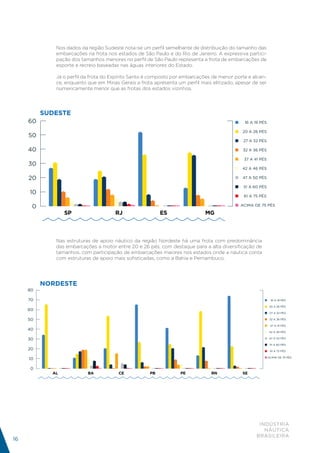 Nos dados da região Sudeste nota-se um perfil semelhante de distribuição do tamanho das
             embarcações na frota nos estados de São Paulo e do Rio de Janeiro. A expressiva partici-
             pação dos tamanhos menores no perfil de São Paulo representa a frota de embarcações de
             esporte e recreio baseadas nas águas interiores do Estado.

             Já o perfil da frota do Espírito Santo é composto por embarcações de menor porte e alcan-
             ce, enquanto que em Minas Gerais a frota apresenta um perfil mais elitizado, apesar de ser
             numericamente menor que as frotas dos estados vizinhos.




          SUDESTE
     60                                                                                      16 A 19 PÉS

                                                                                            20 A 26 PÉS
     50
                                                                                             27 A 32 PÉS

     40                                                                                     32 A 36 PÉS

                                                                                             37 A 41 PÉS
     30
                                                                                            42 A 46 PÉS

     20                                                                                     47 A 50 PÉS

                                                                                             51 A 60 PÉS
     10
                                                                                             61 A 75 PÉS

      0                                                                                    ACIMA DE 75 PÉS

                 SP                   RJ                  ES                MG



             Nas estruturas de apoio náutico da região Nordeste há uma frota com predominância
             das embarcações a motor entre 20 e 26 pés, com destaque para a alta diversificação de
             tamanhos, com participação de embarcações maiores nos estados onde a náutica conta
             com estruturas de apoio mais sofisticadas, como a Bahia e Pernambuco.




          NORDESTE
     80

     70                                                                                                     16 A 19 PÉS

                                                                                                           20 A 26 PÉS
     60
                                                                                                            27 A 32 PÉS

     50                                                                                                     32 A 36 PÉS

                                                                                                            37 A 41 PÉS
     40
                                                                                                           42 A 46 PÉS

     30                                                                                                    47 A 50 PÉS

                                                                                                            51 A 60 PÉS
     20                                                                                                     61 A 75 PÉS

                                                                                                           ACIMA DE 75 PÉS
     10

     0
            AL            BA           CE            PB           PE           RN           SE




                                                                                                    INDÚSTRIA
                                                                                                      NÁUTICA
                                                                                                   BRASILEIRA
16
 