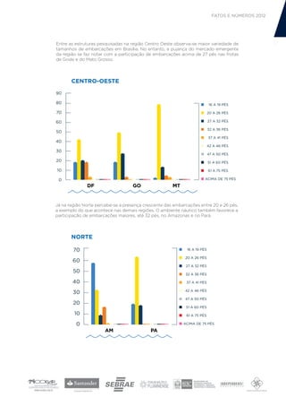 FATOS E NÚMEROS 2012




Entre as estruturas pesquisadas na região Centro Oeste observa-se maior variedade de                17
tamanhos de embarcações em Brasília. No entanto, a pujança do mercado emergente
da região se faz notar com a participação de embarcações acima de 27 pés nas frotas
de Goiás e do Mato Grosso.




       CENTRO-OESTE
90

80                                                                          16 A 19 PÉS

70                                                                         20 A 26 PÉS

60                                                                         27 A 32 PÉS

                                                                           32 A 36 PÉS
50
                                                                           37 A 41 PÉS
40
                                                                           42 A 46 PÉS
30
                                                                           47 A 50 PÉS
20                                                                         51 A 60 PÉS

10                                                                         61 A 75 PÉS

 0                                                                     ACIMA DE 75 PÉS

              DF                    GO                MT


Já na região Norte percebe-se a presença crescente das embarcações entre 20 e 26 pés,
a exemplo do que acontece nas demais regiões. O ambiente náutico também favorece a
participação de embarcações maiores, até 32 pés, no Amazonas e no Pará.




       NORTE

        70                                                   16 A 19 PÉS

                                                            20 A 26 PÉS
        60
                                                            27 A 32 PÉS
        50                                                  32 A 36 PÉS

       40                                                    37 A 41 PÉS

                                                            42 A 46 PÉS
        30
                                                            47 A 50 PÉS
        20
                                                            51 A 60 PÉS
        10                                                  61 A 75 PÉS

         0                                                 ACIMA DE 75 PÉS

                       AM                   PA
 
