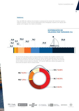 FATOS E NÚMEROS 2012




                                                                                                                                   19



                       Veleiros

                       Mais de 50% dos veleiros encontrados na pesquisa de campo têm tamanho igual ou
                       inferior a 26 pés, o que os torna adequados para navegação costeira e em águas abri-
                       gadas como lagoas, rios, baías e enseadas.




                                                                                               DISTRIBUIÇÃO DE
                                                                                               VELEIROS POR TAMANHO (%)
                                                                        DISTRIBUIÇÃO VELEIROS POR TAMANHO (%)




          0,9                  10,4
                              37 A 41 PÉS
                                                             14,1                                               35,6
      51 A 60 PÉS
                    2,3 PÉS                   10,7
                                                          27 A 32 PÉS                                           16 A 19 PÉS


         0,2                                                                       21,5
                    47 A 50                 33 A 36 PÉS

     61 A 70 PÉS      4,1 PÉS
                      42 A 46
                                                                                 20 A 26 PÉS


       0,2
ACIMA DE 75 PÉS




                     As estruturas de apoio náutico pesquisadas nos estados das regiões Sudeste e Sul
                     abrigam as maiores flotilhas de veleiros do País e sediam grande parte dos eventos
                     esportivos do iatismo nacional. Os estados do Rio de Janeiro, São Paulo, Rio Grande
                     do Sul, Bahia, Santa Catarina e Brasília – DF reúnem 90% dos veleiros abrigados nas
                     estruturas de apoio náutico pesquisadas.




                                                                                                    CO / 12,06%
                         NE/ 14,13%


                                                                                                    SE / 48,70%
                         NO/ 1,75%



                                                                                                    SU / 25,11%
 
