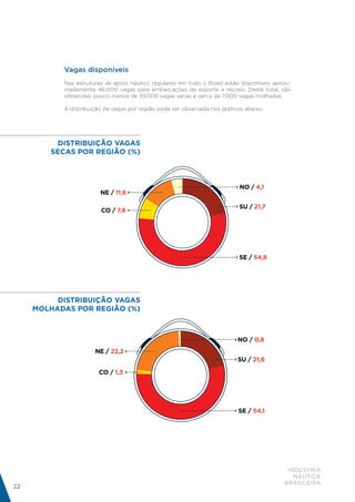 Vagas disponíveis
           Nas estruturas de apoio náutico regulares em todo o Brasil estão disponíveis aproxi-
           madamente 46.000 vagas para embarcações de esporte e recreio. Deste total, são
           oferecidas pouco menos de 39.000 vagas secas e cerca de 7.000 vagas molhadas.

           A distribuição de vagas por região pode ser observada nos gráficos abaixo:




         DISTRIBUIÇÃO VAGAS
        SECAS POR REGIÃO (%)
                  DISTRIBUIÇÃO VAGAS SECAS POR REGIÃO (%)



                                                                            NO / 4,1
                        NE / 11,6

                                                                            SU / 21,7
                        CO / 7,8




                                                                            SE / 54,8


                            SERIES 1




          DISTRIBUIÇÃO VAGAS
     MOLHADAS POR REGIÃO (%) VAGAS MOLHADAS POR REGIÃO (%)
                 DISTRIBUIÇÃO



                                                                           NO / 0,8
                      NE / 22,2
                                                                           SU / 21,6

                       CO / 1,3




                                                                           SE / 54,1


                          SERIES 1




                                                                                             INDÚSTRIA
                                                                                               NÁUTICA
                                                                                            BRASILEIRA
22
 