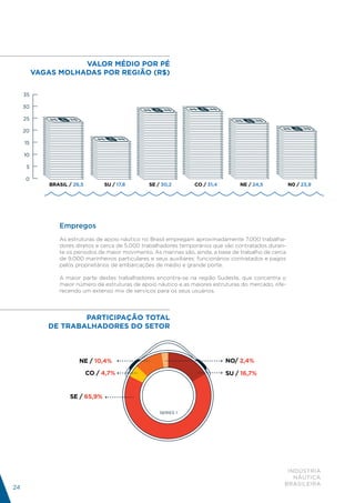 VALOR MÉDIO POR PÉ
          VAGAS MOLHADAS POR REGIÃO (R$) MOLHADAS POR REGIÃO (R$)
             VALOR MÉDIO POR PÉ - VAGAS

     35

     30

     25

     20

     15

     10

      5

     0
             BRASIL / 26,5        SU / 17,8      SE / 30,2        CO / 31,4        NE / 24,5            N0 / 23,9


              SERIES 1



                Empregos
                As estruturas de apoio náutico no Brasil empregam aproximadamente 7.000 trabalha-
                dores diretos e cerca de 5.000 trabalhadores temporários que são contratados duran-
                te os períodos de maior movimento. As marinas são, ainda, a base de trabalho de cerca
                de 9.000 marinheiros particulares e seus auxiliares: funcionários contratados e pagos
                pelos proprietários de embarcações de médio e grande porte.

                A maior parte destes trabalhadores encontra-se na região Sudeste, que concentra o
                maior número de estruturas de apoio náutico e as maiores estruturas do mercado, ofe-
                recendo um extenso mix de serviços para os seus usuários.




                             PARTICIPAÇÃO TOTAL
                  PARTICIPAÇÃO TOTAL DE TRABALHADORES DO SETOR
             DE TRABALHADORES DO SETOR



                         NE / 10,4%                                           NO/ 2,4%

                             CO / 4,7%                                        SU / 16,7%


                    SE / 65,9%

                                                     SERIES 1




                                                                                                     INDÚSTRIA
                                                                                                       NÁUTICA
                                                                                                    BRASILEIRA
24
 