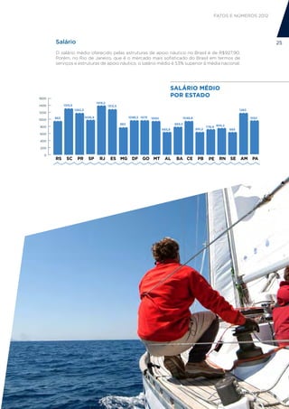 FATOS E NÚMEROS 2012




       Salário                                                                                                                                       25

       O salário médio oferecido pelas estruturas de apoio náutico no Brasil é de R$927,90.
       Porém, no Rio de Janeiro, que é o mercado mais sofisticado do Brasil em termos de
       serviços e estruturas de apoio náutico, o salário médio é 53% superior à média nacional.




                                                          SALÁRIO MÉDIO POR ESTADO
                                                                                             SALÁRIO MÉDIO
1600
                                                                                             POR ESTADO
                                        1419,2
1400         1315,5                              1312,5
                      1282,3                                                                                                           1263
1200
       963                     1036,9                           1098,3 1075   1000                1048,8                                      1052
1000
                                                          863                                 859,5
800                                                                                                                776,9 805,2
                                                                                     693,8                 691,2                 665
600

400

200

  0
       RS     SC       PR        SP       RJ      ES MG          DF GO MT             AL       BA CE        PB      PE    RN     SE    AM      PA

        SERIES 1
 