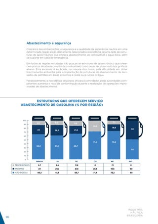 Abastecimento e segurança
                     O alcance das embarcações, a segurança e a qualidade da experiência náutica em uma
                     determinada região estão diretamente relacionados à existência de uma rede de estru-
                     turas de apoio náutico que ofereça abastecimento de combustível e água doce, além
                     de suporte em caso de emergência.

                     Em todas as regiões estudadas são poucas as estruturas de apoio náutico que ofere-
                     cem postos de abastecimento de combustível, como pode ser observado nos gráficos
                     abaixo. Esta escassez é explicada, na maioria dos casos, pela dificuldade em obter
                     licenciamento ambiental para a implantação de estruturas de abastecimento de deri-
                     vados de petróleo em áreas próximos à costa ou a cursos d´água.

                     Paradoxalmente, a inexistência de postos oficiais e controlados pelas autoridades com-
                     petentes aumenta o risco de contaminação durante a realização de operações impro-
                     visadas de abastecimento.




                 ESTRUTURAS QUE OFERECEM SERVIÇO
          ABASTECIMENTO DE GASOLINA (% POR REGIÃO)
     ESTRUTURAS QUE OFERECEM SERVIÇO ABASTECIMENTO DE GASOLINA (%POR REGIÃO)



            100
                              9,7            9,4                                               7,1
            90
                                                             11,8
                                                                             28,6
             80                                                                               19,6
                              24                                                                               50
                                             29,2            21,6
             70

            60

             50
                                                                             71,4            73,2
            40
                             66,3            61,5            66,7
             30
                                                                                                               50
             20

                10

                0
                             BRASIL           SU              SE              CO             NE               NO
      TERCERIZADO              9,7            9,4             11,8             0             7,1              0
      PRÓPRIO                  24            29,2             21,6           28,6           19,6              50

      NÃO POSSUI              66,3           61,5             66,7            71,4          73,2              50




                                                                                                           INDÚSTRIA
                                                                                                             NÁUTICA
                                                                                                          BRASILEIRA
26
 