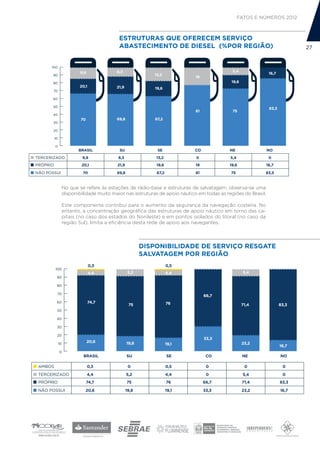 FATOS E NÚMEROS 2012



                                          ESTRUTURAS QUE OFERECEM SERVIÇO
ESTRUTURAS QUE OFERECEM SERVIÇO ABASTECIMENTO DE DIESEL (%POR REGIÃO)
                                          ABASTECIMENTO DE DIESEL (%POR REGIÃO)                                              27


       100
                         9,9             8,3                                                5,4
       90                                                 13,2                                                 16,7
                                                                            19
        80                                                                                 19,6
                         20,1            21,9              19,6
        70

       60

        50
                                                                                                               83,3
                                                                            81              75
       40
                         70              69,8              67,2
        30

        20

           10

           0
                        BRASIL            SU                SE             CO              NE                 NO
 TERCERIZADO              9,9             8,3              13,2             0              5,4                 0
 PRÓPRIO                 20,1            21,9              19,6             19             19,6               16,7

 NÃO POSSUI               70             69,8              67,2             81             75                 83,3


                 No que se refere às estações de rádio-base e estruturas de salvatagem, observa-se uma
                 disponibilidade muito maior nas estruturas de apoio náutico em todas as regiões do Brasil.

                 Este componente contribui para o aumento da segurança da navegação costeira. No
                 entanto, a concentração geográfica das estruturas de apoio náutico em torno das ca-
                 pitais (no caso dos estados do Nordeste) e em pontos isolados do litoral (no caso da
                 região Sul), limita a eficiência desta rede de apoio aos navegantes.



ESTRUTURAS QUE OFERECEM SERVIÇO ABASTECIMENTO DE DIESEL (%POR REGIÃO)
                                                       DISPONIBILIDADE DE SERVIÇO RESGATE
                                                       SALVATAGEM POR REGIÃO
                                0,3                               0,5
           100
                                4,4              5,2              4,4                              5,4
            90

            80

            70
                                                                                 66,7
            60                 74,7                               76
                                                 75                                               71,4                83,3
            50

            40

            30

            20
                                                                                 33,3
                               20,6             19,8                                              23,2
                10                                                19,1                                                16,7
                0
                          BRASIL                SU                SE              CO              NE                  NO

  AMBOS                        0,3               0                0,5             0                0                   0
  TERCERIZADO                  4,4              5,2               4,4             0               5,4                  0
  PRÓPRIO                     74,7              75                76             66,7             71,4                83,3

  NÃO POSSUI                20,6                19,8              19,1           33,3             23,2                16,7
 