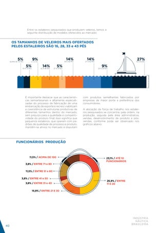 Entre os estaleiros pesquisados que produzem veleiros, temos a
                        seguinte distribuição de modelos oferecidos ao mercado:


      OS TAMANHOS DE VELEIROS MAIS OFERTADOS
      PELOS ESTALEIROS SÃO 16, 28, 33 e 43 PÉS
             QUAIS SÃO OS TAMANHOS DE VELEIROS PROZUIDOS PELO ESTALEIRO?



             5%
     ACIMA DE 75 PÉS
                                 9%
                             47 A 50 PÉS
                                                                         14%
                                                                       33 A 36 PÉS
                                                                                        14%
                                                                                      27 A 32 PÉS
                                                                                                                                 27%
                                                                                                                                16 A 19 PÉS


                       5%
                   61 A 75 PÉS
                                             14%
                                           42 A 46 PÉS
                                                            5%
                                                         37 A 41 PÉS
                                                                                                        9%
                                                                                                    20 A 26 PÉS




                       É importante destacar que as característi-                    com produtos semelhantes fabricados por
                       cas semiartesanais e altamente especiali-                     empresas de maior porte a preferência dos
                       zadas do processo de fabricação de uma                        consumidores.
                       embarcação de esporte e recreio viabilizam
                       a coexistência de estruturas produtivas de                    A alocação da força de trabalho nos estalei-
                       diferentes tamanhos dentro do mercado,                        ros pesquisados se concentra, pela ordem, na
                       sem prejuízo para a qualidade e competiti-                    produção, seguida pela área administrativa,
                       vidade do produto final. Isso significa que                   vendas, desenvolvimento de produto e pós-
                       pequenos estaleiros, que operam com pa-                       vendas, conforme pode ser observado nos
                       drões de qualidade de processo e produto,                     gráficos abaixo.
                       mantêm-se ativos no mercado e disputam




            FUNCIONÁRIOS PRODUÇÃO
                             FUNCIONÁRIOS PRODUÇÃO



                           11,5% / ACIMA DE 100                                                              23,1% / ATÉ 10
                                                                                                             FUNCIONÁRIOS
                       3,8% / ENTRE 71 e 80

                       11,5% / ENTRE 51 e 60

                  3,8% / ENTRE 41 e 50
                                                                                                              26,9% / ENTRE
                       3,8% / ENTRE 31 e 40                                                                   11 E 20

                                 15,9% / ENTRE 21 E 30




                                                                                                                               INDÚSTRIA
                                                                                                                                 NÁUTICA
                                                                                                                              BRASILEIRA
40
 