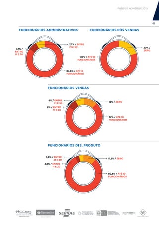FATOS E NÚMEROS 2012




                                                                                          41

   FUNCIONÁRIOS ADMINISTRATIVOS
      FUNCIONÁRIOS BACKOFFICE                     FUNCIONÁRIOS PÓSPÓS VENDAS
                                                       FUNCIONÁRIOS VENDAS




                                   7,7% / ENTRE
                                   21 E 30                                        20% /
 7,7% /
                                                                                  ZERO
ENTRE
11 E 20
                                           80% / ATÉ 10
                                         FUNCIONÁRIOS



                                 84,6% / ATÉ 10
                                 FUNCIONÁRIOS




                 FUNCIONÁRIOS VENDAS VENDAS
                           FUNCIONÁRIOS



                  8% / ENTRE
                                                           12% / ZERO
                       21 E 30
                 8% / ENTRE
                      11 E 20


                                                           72% / ATÉ 10
                                                           FUNCIONÁRIOS




                 FUNCIONÁRIOS DES. PRODUTO
                        FUNCIONÁRIOS DES. PRODUTO



                3,8% / ENTRE
                                                          11,5% / ZERO
                       21 E 30
               3,8% / ENTRE
                      11 E 20


                                                          80,8% / ATÉ 10
                                                          FUNCIONÁRIOS
 