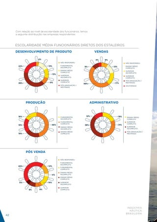 Com relação ao nível de escolaridade dos funcionários, temos
     a seguinte distribuição nas empresas respondentes:



     ESCOLARIDADE MÉDIA FUNCIONÁRIOS DIRETOS DOS ESTALEIROS

     DESENVOLVIMENTO DE PRODUTO
         DESENVOLVIMENTO DE PRODUTO                                    VENDASVENDAS

                       4%                                              4%    9%
                                            NÃO RESPONDEU                                      NÃO RESPONDEU
       22%                      13%         FUNDAMENTAL                                        ENSINO MÉDIO
                                            INCOMPLETO        9%                   13%
                                                                                               COMPLETO
                                            ENSINO MÉDIO                                       SUPERIOR
                                            COMPLETO                                           INCOMPLETO
                                      13%
                                            SUPERIOR                                           SUPERIOR
                                            INCOMPLETO                                         COMPLETO
                                            SUPERIOR                                           PÓS-GRADUAÇÃO /
                                 9%         COMPLETO                                           MESTRADO
       39%                                                    48%                   17%
                                            PÓS-GRADUAÇÃO /                                    DOUTORADO
                                            MESTRADO




             PRODUÇÃO
                   PRODUÇÃO                                         ADMINISTRATIVO
                                                                            ADIMINISTRATIVO




       16%                                  FUNDAMENTAL
                                                               12%                       19%    ENSINO MÉDIO
                                            INCOMPLETO                                          COMPLETO
                                            FUNDAMENTAL                                         SUPERIOR
                                            COMPLETO                                            COMPLETO
       19%                         46%                        38%                        31%
                                            ENSINO MÉDIO                                        SUPERIOR
                                            INCOMPLETO                                          INCOMPLETO

                                            ENSINO MÉDIO                                        PÓS-GRADUAÇÃO /
       19%                                  COMPLETO                                            MESTRADO




             PÓS VENDAVENDA
                    PÓS


                                            NÃO RESPONDEU

                                            FUNDAMENTAL
                                            INCOMPLETO
       45%                      14%
                                            FUNDAMENTAL
                                            COMPLETO

                                            ENSINO MÉDIO
                                      4%    INCOMPLETO
                                            ENSINO MÉDIO
                                            COMPLETO

        5%                      14%         SUPERIOR
                                            INCOMPLETO

                                            SUPERIOR
               9%       9%                  COMPLETO




                                                                                                INDÚSTRIA
                                                                                                  NÁUTICA
                                                                                               BRASILEIRA
42
 