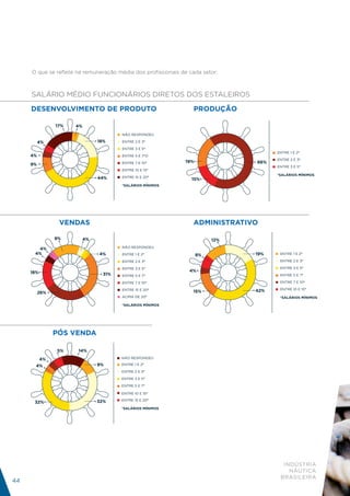 O que se reflete na remuneração média dos profissionais de cada setor:



     SALÁRIO MÉDIO FUNCIONÁRIOS DIRETOS DOS ESTALEIROS

     DESENVOLVIMENTO DE PRODUTO
         DESENVOLVIMENTO DE PRODUTO                              PRODUÇÃO       PRODUÇÃO


                17%   4%
                                       NÃO RESPONDEU

          4%                 18%       ENTRE 2 E 3*

                                       ENTRE 3 E 5*
                                                                                           ENTRE 1 E 2*
     4%                                ENTRE 5 E 7*O
                                                                                           ENTRE 2 E 3*
                                       ENTRE 7 E 10*          19%                  66%
     9%                                                                                    ENTRE 3 E 5*
                                       ENTRE 10 E 15*
                                                                                           *SALÁRIOS MÍNIMOS
                             44%       ENTRE 15 E 20*
                                                                 15%
                                       *SALÁRIOS MÍNIMOS




                 VENDAS
                      VENDAS                                     ADMINISTRATIVO
                                                                      ADIMINISTATIVO


                9%      4%                                               12%

       4%                              NÃO RESPONDEU
      4%                      4%       ENTRE 1 E 2*                 8%             19%      ENTRE 1 E 2*

                                       ENTRE 2 E 3*                                         ENTRE 2 E 3*

                                       ENTRE 3 E 5*                                         ENTRE 3 E 5*
     18%                                                        4%
                               31%     ENTRE 5 E 7*                                         ENTRE 5 E 7*

                                       ENTRE 7 E 10*                                        ENTRE 7 E 10*

                                       ENTRE 15 E 20*                              42%      ENTRE 10 E 15*
          26%                                                    15%
                                       ACIMA DE 20*                                         *SALÁRIOS MÍNIMOS

                                       *SALÁRIOS MÍNIMOS




                PÓS VENDA
                 PÓS VENDA


                 5%   14%
        4%                            NÃO RESPONDEU

       4%                    9%       ENTRE 1 E 2*

                                      ENTRE 2 E 3*

                                      ENTRE 3 E 5*

                                      ENTRE 5 E 7*

                                      ENTRE 10 E 15*

                             32%      ENTRE 15 E 20*
      32%
                                      *SALÁRIOS MÍNIMOS




                                                                                             INDÚSTRIA
                                                                                               NÁUTICA
                                                                                            BRASILEIRA
44
 