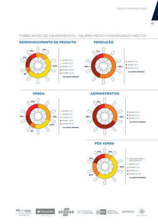 FATOS E NÚMEROS 2012




                                                                                                           47



FABRICANTES DE EQUIPAMENTOS - SALÁRIO MÉDIO FUNCIONÁRIOS DIRETOS

DESENVOLVIMENTO DE PRODUTO
      DESENVOL. PRODUTO                                        PRODUÇÃO
                                                                    PRODUÇÃO


                 17%
           8%                                                   8%


  17%
                               ENTRE 2 E 3*
                                                                                      ENTRE 1 E 2*
                               ENTRE 3 E 5*
                                                                                      ENTRE 2 E 3*
                         50%   ENTRE 5 E 7*        36%                         56%
                                                                                      ENTRE 3 E 5*
                               ENTRE 7 E 10*
                                                                                      *SALÁRIOS MÍNIMOS
                               ENTRE 10 E 15*
      8%
                               *SALÁRIOS MÍNIMOS




            VENDA
            VENDA                                         ADMINISTRATIVO
                                                                  ADIMINISTRATIVO


           23%                                                  8%



                               ENTRE 2 E 3*
                                                                                       ENTRE 2 E 3*
                               ENTRE 3 E 5*
                                                                                       ENTRE 3 E 5*
15%                      31%   ENTRE 5 E 7*        59%                         33%
                                                                                       ENTRE 5 E 7*
                               ENTRE 7 E 10*
                                                                                       *SALÁRIOS MÍNIMOS
                               ENTRE 10 E 15*
                       23%
                               *SALÁRIOS MÍNIMOS

           8%




                                                               PÓS VENDA
                                                                 POS VENDA


                                                                10%   10%


                                                         10%                           NÃO RESPONDEU /
                                                                                       NÃO SE APLICA

                                                                                       ENTRE 2 E 3*
                                                                                50%    ENTRE 3 E 5*

                                                                                       ENTRE 5 E 7*

                                                                                       ENTRE 10 E 15*
                                                         20%
                                                                                       *SALÁRIOS MÍNIMOS
 
