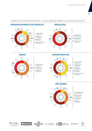 FATOS E NÚMEROS 2012




                                                                                              49



FABRICANTES DE EQUIPAMENTOS - ESCOLARIDADE MÉDIA FUNCIONÁRIOS DIRETOS

DESENVOLVIMENTODE PRODUTO
    DESENVOLVIMENTO DE PRODUTO                      PRODUÇÃO
                                                    PRODUÇÃO


        8%                                           9%


                  17%     ENSINO MÉDIO
                          COMPLETO
                                                                            FUNDAMENTAL
                          SUPERIOR                                          INCOMPLETO
                          INCOMPLETO
                    25%                                                     ENSINO MÉDIO
50%                                         45%                    46%      INCOMPLETO
                          SUPERIOR
                          COMPLETO
                                                                            ENSINO MÉDIO
                          PÓS-GRADUAÇÃO /                                   COMPLETO
                          MESTRADO




          VENDA
       VENDA                                      ADMINISTRATIVO
                                                    ADIMINISTRATIVO


                                                      8%    8%

                                                                            ENSINO MÉDIO
 38%                                                                        INCOMPLETO
                          ENSINO MÉDIO                                      ENSINO MÉDIO
                          COMPLETO                                          COMPLETO
                          SUPERIOR
                    54%                     34%                       42%   SUPERIOR
                          INCOMPLETO                                        INCOMPLETO
                          SUPERIOR                                          SUPERIOR
                          COMPLETO                                          COMPLETO
  8%
                                                                            PÓS-GRADUAÇÃO /
                                                                            MESTRADO

                                                      8%




                                                     PÓS VENDA
                                                     PÓS VENDA


                                                      10%    10%


                                                                            NÃO RESPONDEU /
                                                                            NÃO SE APLICA

                                                                            ENSINO MÉDIO
                                                                            INCOMPLETO
                                             50%                      30%
                                                                            ENSINO MÉDIO
                                                                            COMPLETO

                                                                            SUPERIOR
                                                                            COMPLETO
 