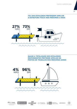 FATOS E NÚMEROS 2012




                                                                          67


                      73% DOS ESTALEIROS PRETENDEM AMPLIAR
                      A ESTRUTURA FÍSICA NOS PRÓXIMOS 2 ANOS




27% 73%
    NÃO              SIM




QUESTÃO RESPONDIDA: 22 / QUESTÃO IGNORADA: 18




                      QUASE A TOTALIDADE DOS ESTALEIROS
                      RESPONDENTES PRETENDE AMPLIAR OS
                      POSTOS DE TRABALHO NOS PRÓXIMOS 2ANOS




 4% 96%
  NÃO                SIM
 