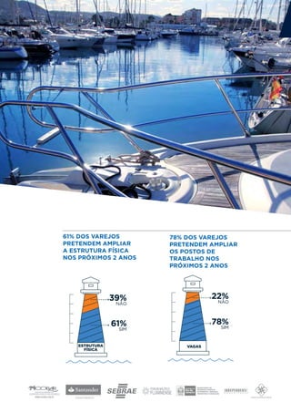 FATOS E NÚMEROS 2012




                                                                       69




61% DOS VAREJOS              78% DOS VAREJOS
PRETENDEM AMPLIAR            PRETENDEM AMPLIAR
A ESTRUTURA FÍSICA           OS POSTOS DE
NOS PRÓXIMOS 2 ANOS          TRABALHO NOS
                             PRÓXIMOS 2 ANOS




                  39%                         22%
                     NÃO                         NÃO




                   61%                        78%
                       SIM                         SIM


    ESTRUTURA                      VAGAS
      FÍSICA



                              QUESTÃO RESPONDIDA: 18
  QUESTÃO RESPONDIDA: 18
                               QUESTÃO IGNORADA: 8
   QUESTÃO IGNORADA: 8
 